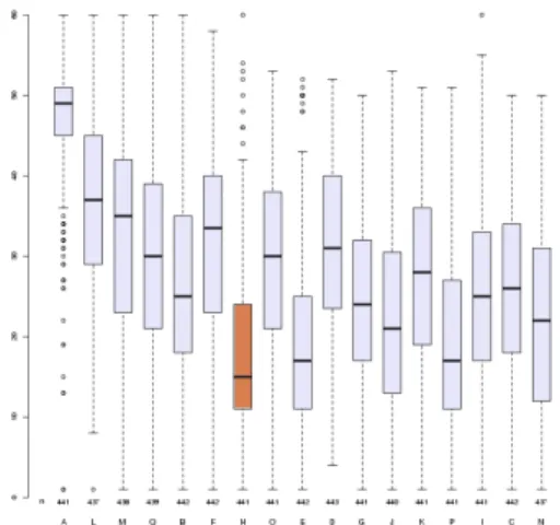 Figure 6: Mean Opinion Scores, emotion evaluation, all listen- listen-ers (from ”no expression of emotions” to ”authentic expression of emotions”).