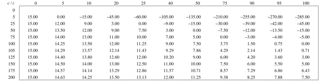 Tableau 1 Simulations en euros du niveau de l’écotaxe, relativement à c et  c  en tonnes, pour  t  15  euros :    t c c c 