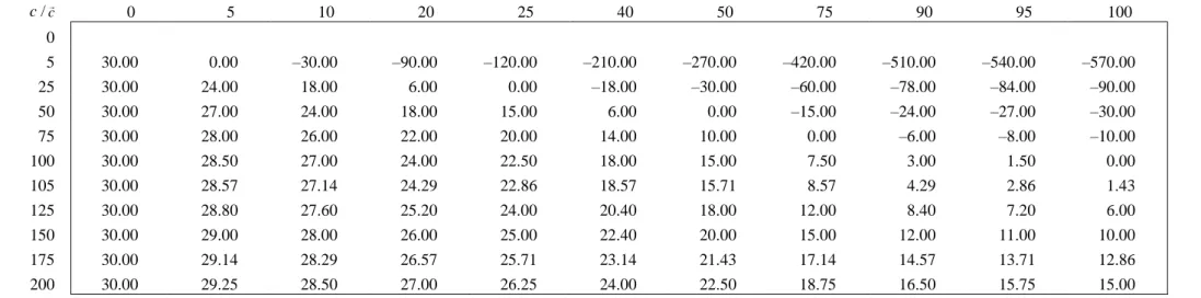 Tableau 2 Simulations en euros du niveau de l’écotaxe, relativement à c et  c  en tonnes, pour  t  30  euros :    t c c  c
