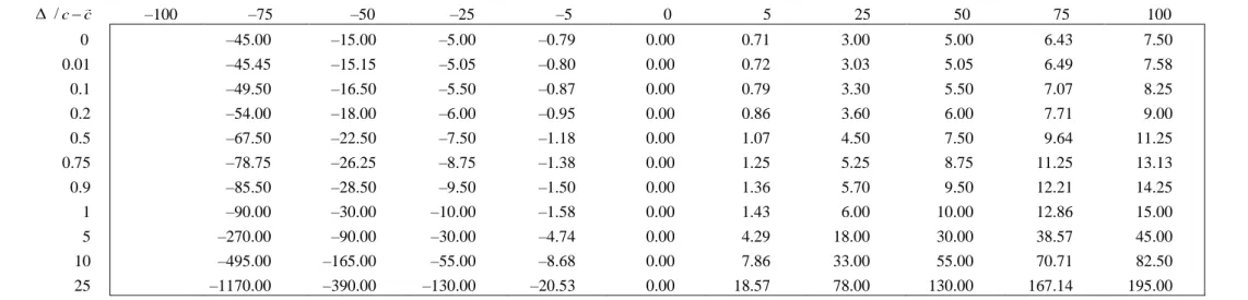 Tableau 3 Simulations en euros du niveau de l’écotaxe relativement à   , pour  c  100  tonnes et  t  15  euros :    t (1   ) c c  c