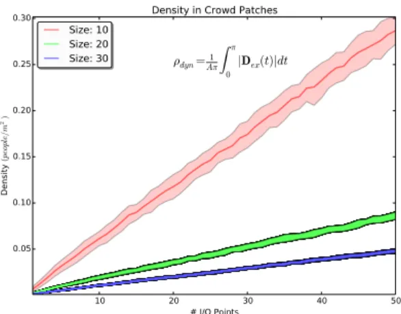 Figure 4: Density and I/O points Experimental data demonstrating the correlation between density and the number of I/O points for patches of different size and same period (π = 30 secs)