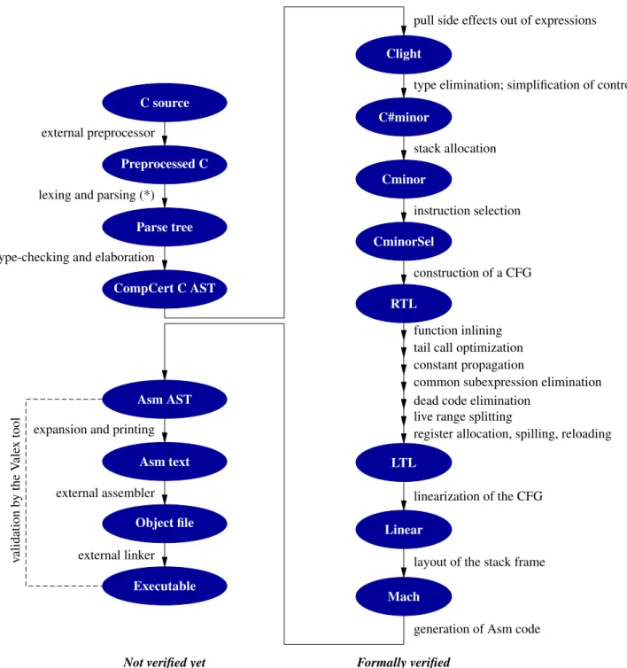 Figure 1: General structure of the CompCert C compiler