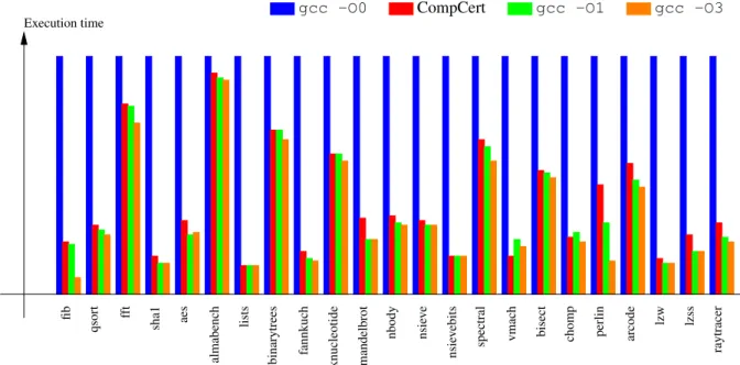 Figure 2: Performance of CompCert-generated code relative to GCC 4.1.2-generated code on a Power7 processor.