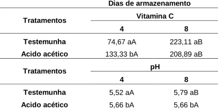 Tabela 2: Valores significativos da variável Vitamina C dos frutos analisados, pelo teste estatístico de  Tukey a 5 %                                                Dias de armazenamento  Tratamentos  Vitamina C  4  8  Testemunha  74,67 aA  223,11 aB  Acid