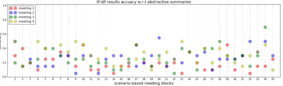 Fig. 1. Abstractive accuracy for sets of words extracted from individual meetings, compared to the other meetings in the same block, using tf-idf.