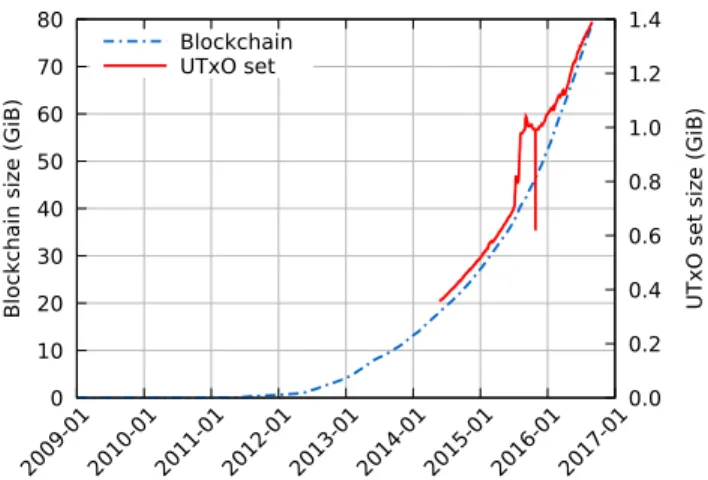 Figure 2: Both the blockchain and the UTxO set have almost quadrupled in size in the past two years.