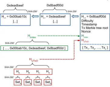 Figure 3: The block index hash and the UTxO hash are added to the block header.