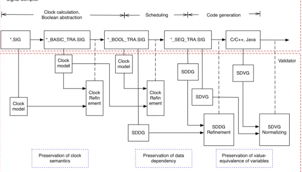 Figure 1 The translation validation for the Signal compiler