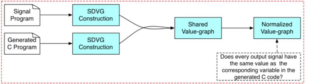 Fig. 1: Sdvg Translation Validation Architecture