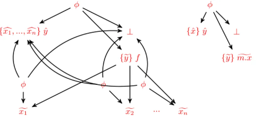 Fig. 3: The graphs of y := f (x 1 , ..., x n ) and y := x$1 init a