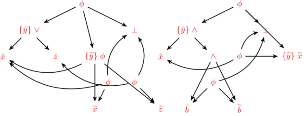 Fig. 4: The graphs of y := x default z and y := x when b