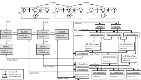 Fig. 3. Example of Petri net model and rich domain specific execution trace.