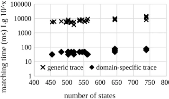 Table 1. Complexity of the seman- seman-tic differencing rules of fUML defined for the generic (G) and rich  domain-specific (DS) trace metamodel.