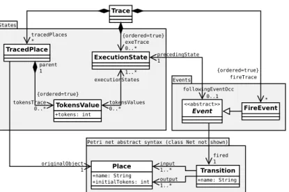 Fig. 2. Trace metamodel generated for the Petri net xDSML.