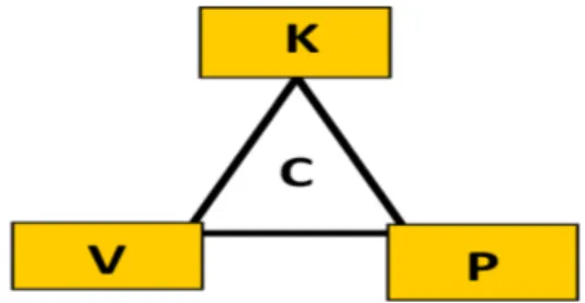 Figure 9 : Les conceptions C peuvent être analysées comme de possibles interactions entre  connaissances scientifiques (K), valeurs (V) et pratiques sociales (P) 