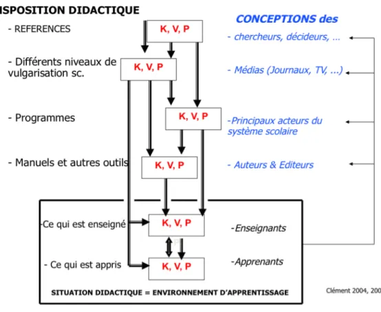 Figure 10 – Les différents stades de la transposition didactique dans un contexte   d’éducation formelle (d’après Clément 2010)