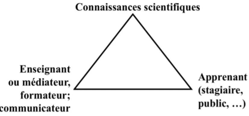 Figure 1 - Le triangle didactique, classique en France dans les années 1970 et 1980. 