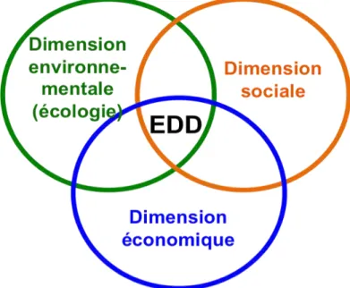 Figure 2 – L’ EDD à l’intersection des dimensions sociale, économique et environnementale