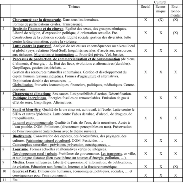 Tableau 2 -  Liste (non exhaustive) de thèmes de l’EDD (Clément &amp; Caravita, 2011, rapport  pour l’UNESCO) 