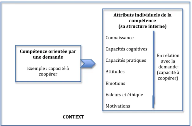 Figure 5 – Le concept de compétence tel que défini par l’UNESCO – Deseco (Definition and  Selection of Competencies