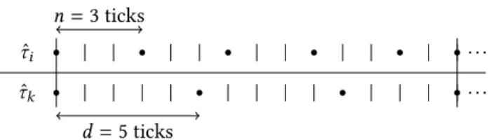 Figure 1 provides an example for two tasks τ i and τ k which are (n, φ, d )-related. The clock relation is intuitively  repre-sented by ticks (small vertical bars) and task firings (filled dots) in fig