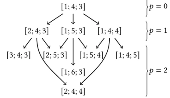 Figure 2: Weakly connected component (WCC) basis period vector tree as constructed by PQPA (example for three WCCs and depth p = 0–2)
