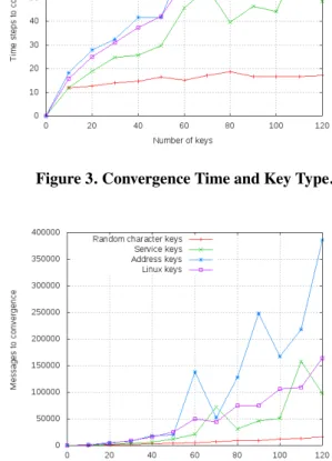Figure 4. Amount of Messages and Key Type.