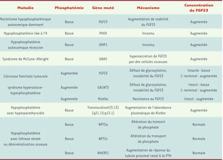 Tableau I. Maladies génétiques liées à une réabsorption rénale inappropriée de phosphate et à une anomalie de la phosphatémie chez l’homme