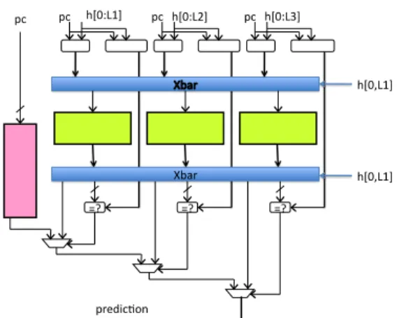 Figure 1 illustrates a TAGE predictor. The TAGE predictor features a base predictor T0 in charge of providing a basic prediction and a set of (partially) tagged predictor components Ti