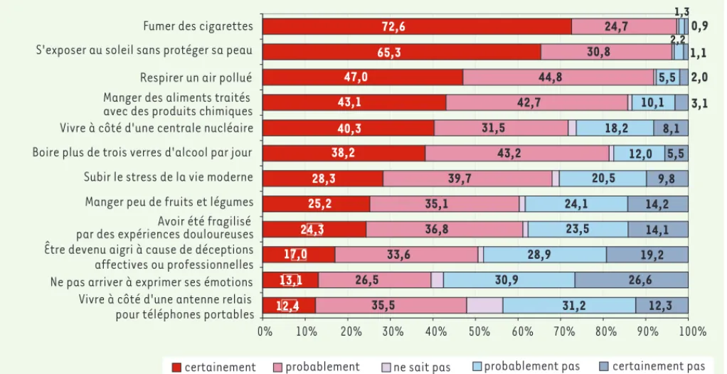Figure 3. Opinions sur les causes possibles du cancer (en pourcentages).