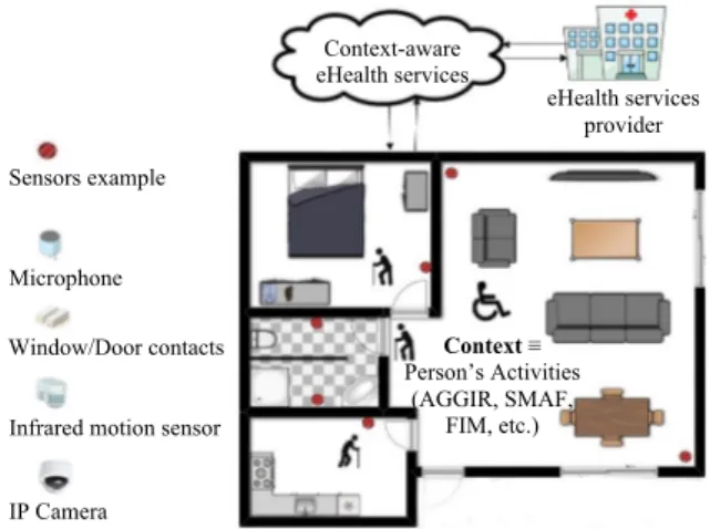 Fig. 1.  Overall architecture of context-aware eHealth services at home 