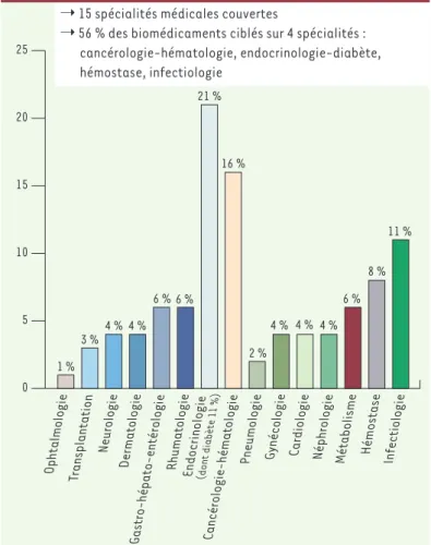 Figure 2. Répartition des différentes spécialités médicales ciblées par les bio- bio-médicaments recombinants commercialisés en France (mars 2008)