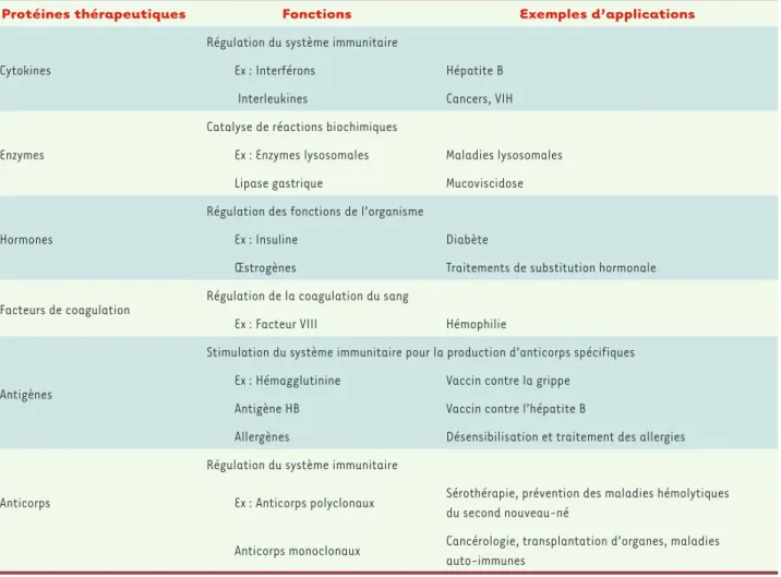 Tableau I. Applications médicales des protéines thérapeutiques.