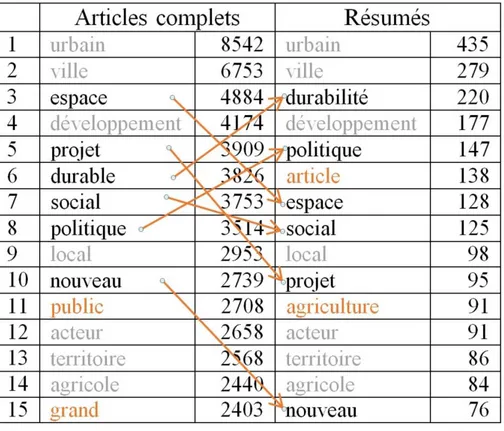 Figure 3a. Comparaison des 15 formes lemmatisées les plus fréquentes dans les corpus d’articles complets et de résumés, en langue française.