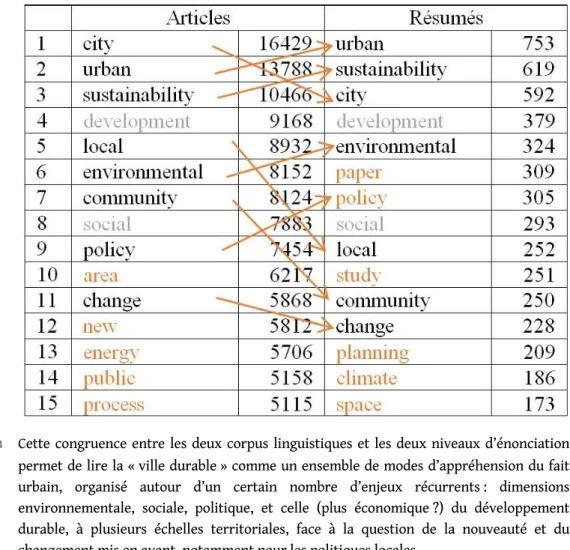 Figure 3 b. Comparaison des 15 formes lemmatisées les plus fréquentes dans les corpus d’articles complets et de résumés, en langue anglaise.