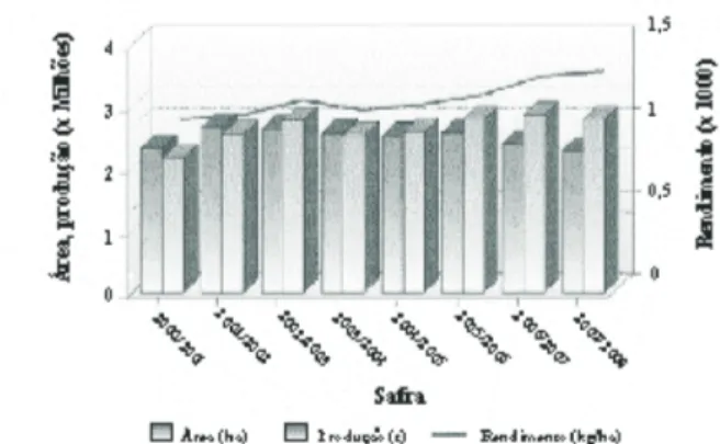 Gráfico 1 - Desenvolvimento da cultura do feijoeir (Phaseolusvulgaris L.) no Brasil, Safras 2000/2001 a 2007/2008.