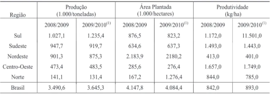Tabela 1 – Produção, área plantada, área colhida e produtivividade nacional e por região  geográfica nas safras 2008/2009 e 2009/2010