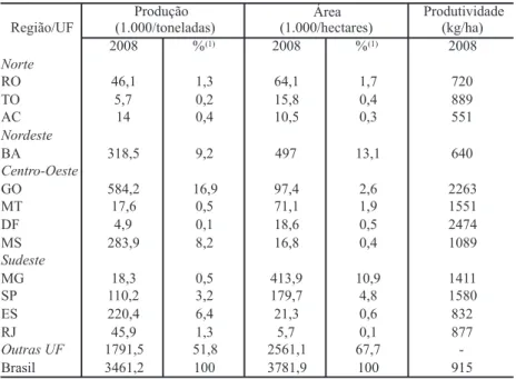 Tabela 3 – Produção, área colhida e produtividade de feijão, em 2008, nos estados que compõem a região central brasileira.