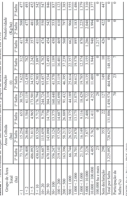 Tabela 7 - Área colhida de feijão nas diferentes safras e grupos de área total no Brasil, em 1996 FONTE: Dados Básicos: IBGE (2010)