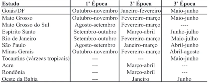 Tabela 21 – Épocas de concentração de semeadura nos Estados da      região central brasileira
