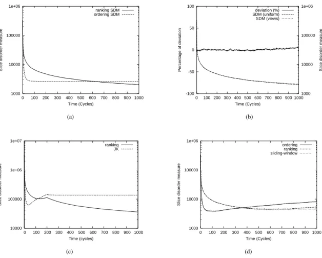 Figure 6. (a) Comparing the ordering algorithm and the ranking algorithms. (b) Comparing the uniform drawing and the underlying variant of Cyclon