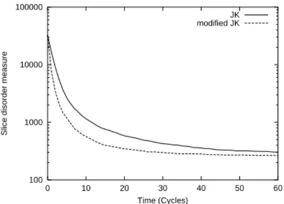 Figure 3. Slice disorder measure over time.