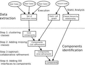 Figure 1. The steps for component identification.