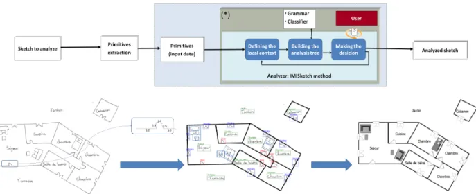 Figure 1. Synthetic scheme of IMISketch method for structured documents interpretation