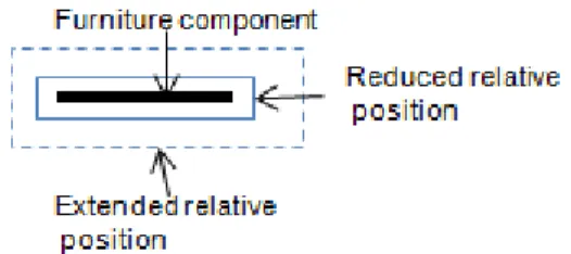 Figure 7. Example of two relative position for a furniture component