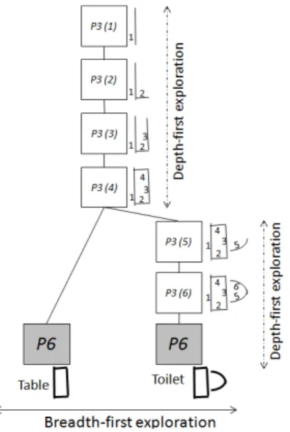 Figure 8. Analysis tree with Hybrid explo- explo-ration: transformation of primitive ’1’ to  ta-ble or toilet.