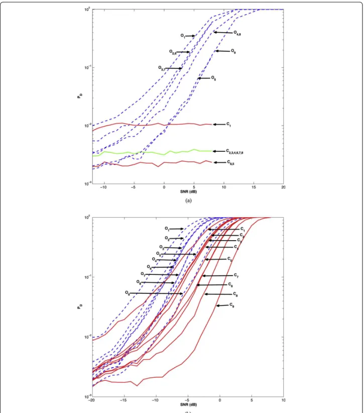 Figure 2 P D as a function of the SNR, K = K’ = 16, P = 1 BPSK interference, INR = SNR + 15 dB, θ s = 0°, θ 1 = 20°, j s = 0°, j 1 = 15°, P F A