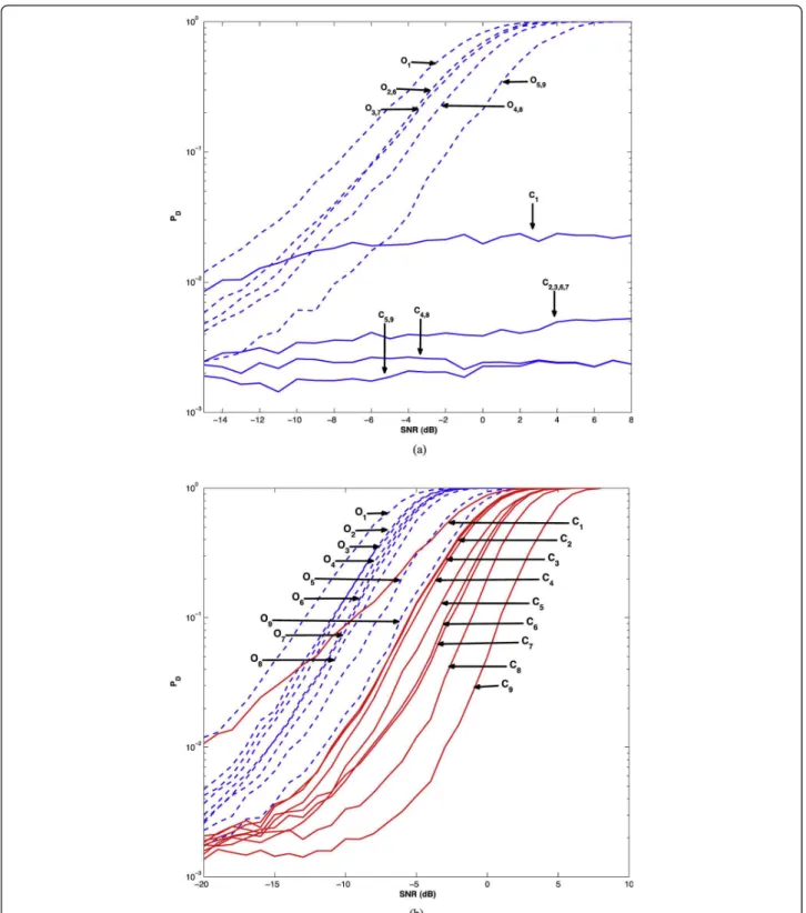 Figure 3 P D as a function of the SNR, K = K’ = 16, P = 1 BPSK interference, INR = SNR + 15 dB, INR = 15 dB, θ s = 0°, θ 1 = 20°, j s = 0°, j 1 = 45°, P F A = 0.001, 100 000 Bursts, N = 1 (a), N = 2 (b).