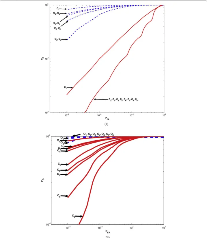 Figure 5 P D as a function of the P F A (COR), K = K’ = 16, P = 1 BPSK interference, SNR = 0 dB, INR = 15 dB, θ s = 0°, θ 1 = 20°, j s = 0°, j 1 = 45°, 100 000 Bursts, N = 1 (a), N = 2 (b).