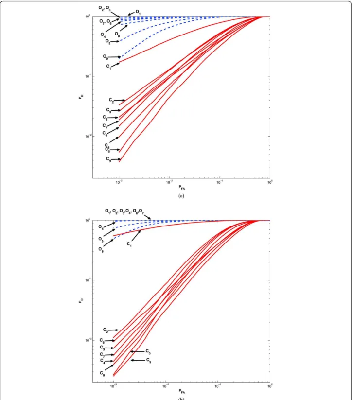 Figure 7 P D as a function of the P F A (COR), K = K’ = 16, P = 2 interferences, 1: BPSK, 2: QPSK, SNR = 0 dB, INR 1 = INR 2 = 15 dB, θ s = 0°, θ 1 = 20°, θ 2 = 40°, j s = 0°, j 2 = 25°, N = 2, 100 000 Bursts, j 1 = 15° (a), f 1 = 45° (b).
